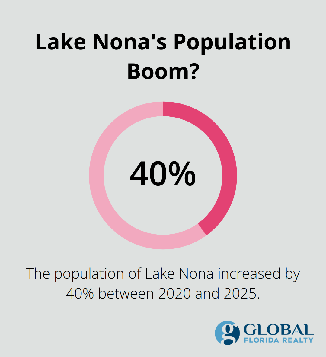 Infographic: Lake Nona's Population Boom? - homes for sale in orlando with guest house