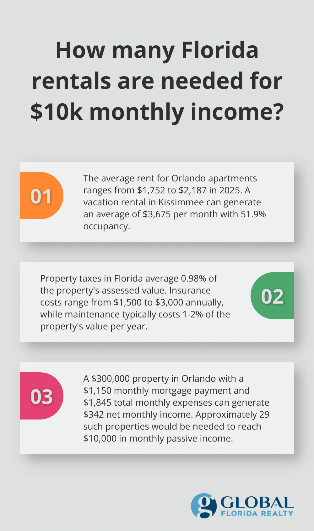 Infographic: How many Florida rentals are needed for $10k monthly income?