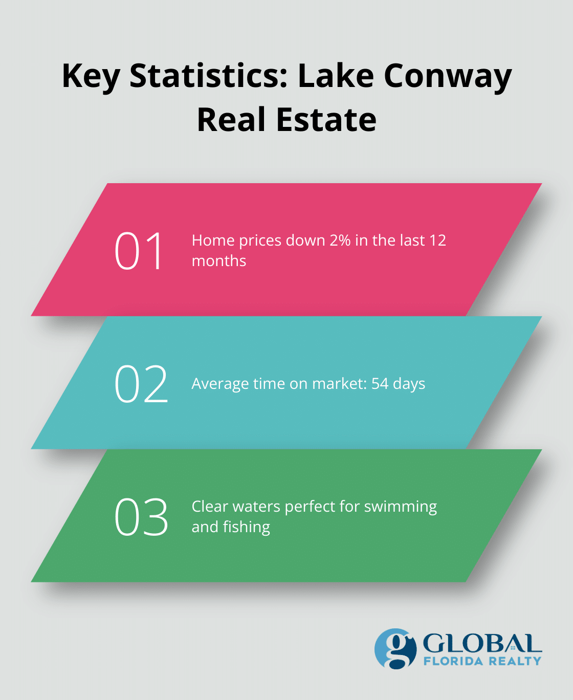 Chart showing key statistics for Lake Conway real estate: 2% price decrease and 54 days average market time - lake houses for sale in orlando florida