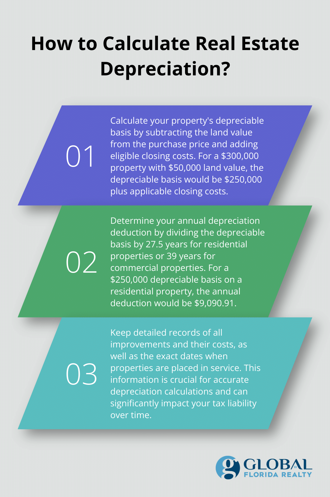 Infographic: How to Calculate Real Estate Depreciation?