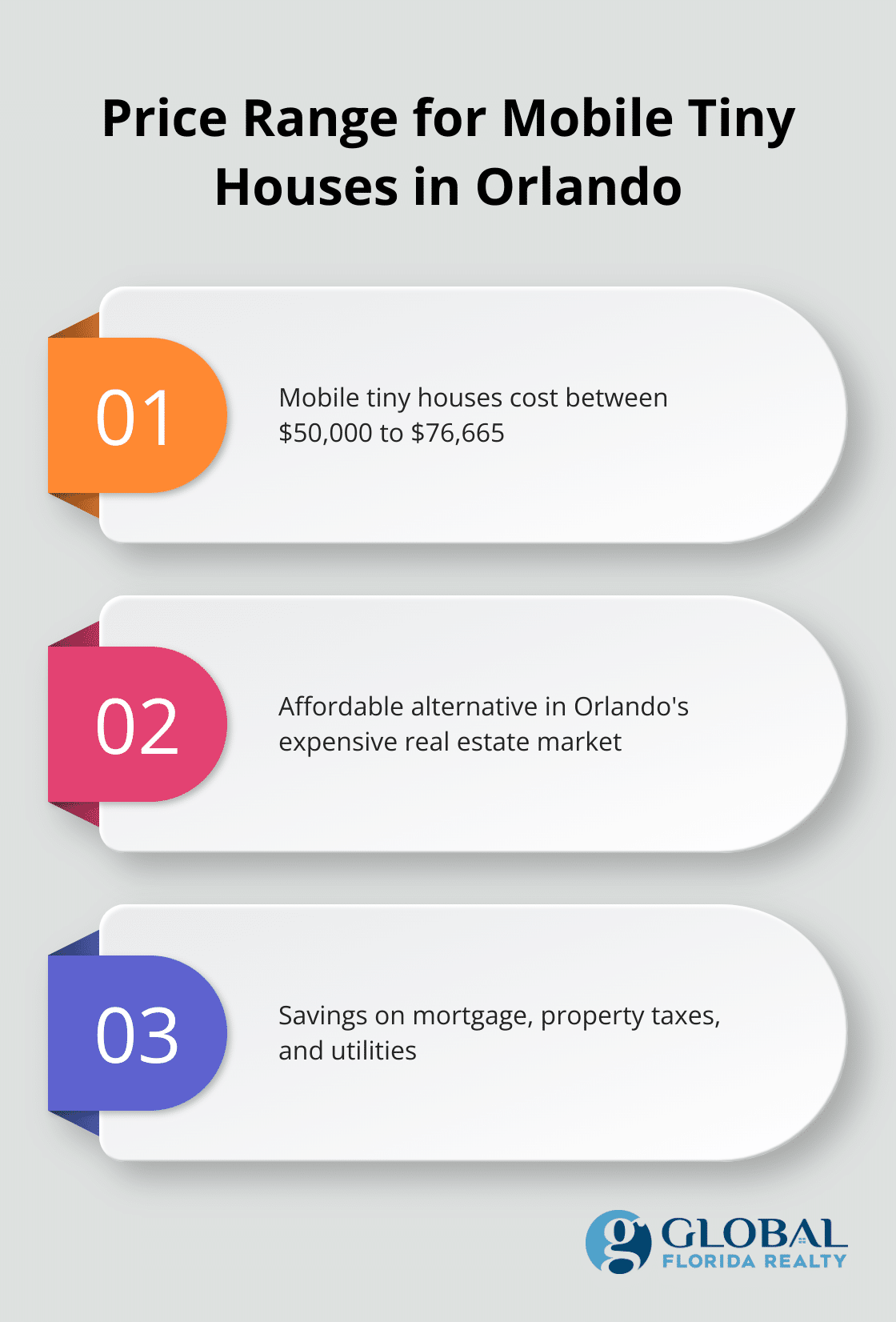 Chart showing the price range for mobile tiny houses in Orlando, from $50,000 to $76,665, and related information - tiny houses for sale in orlando