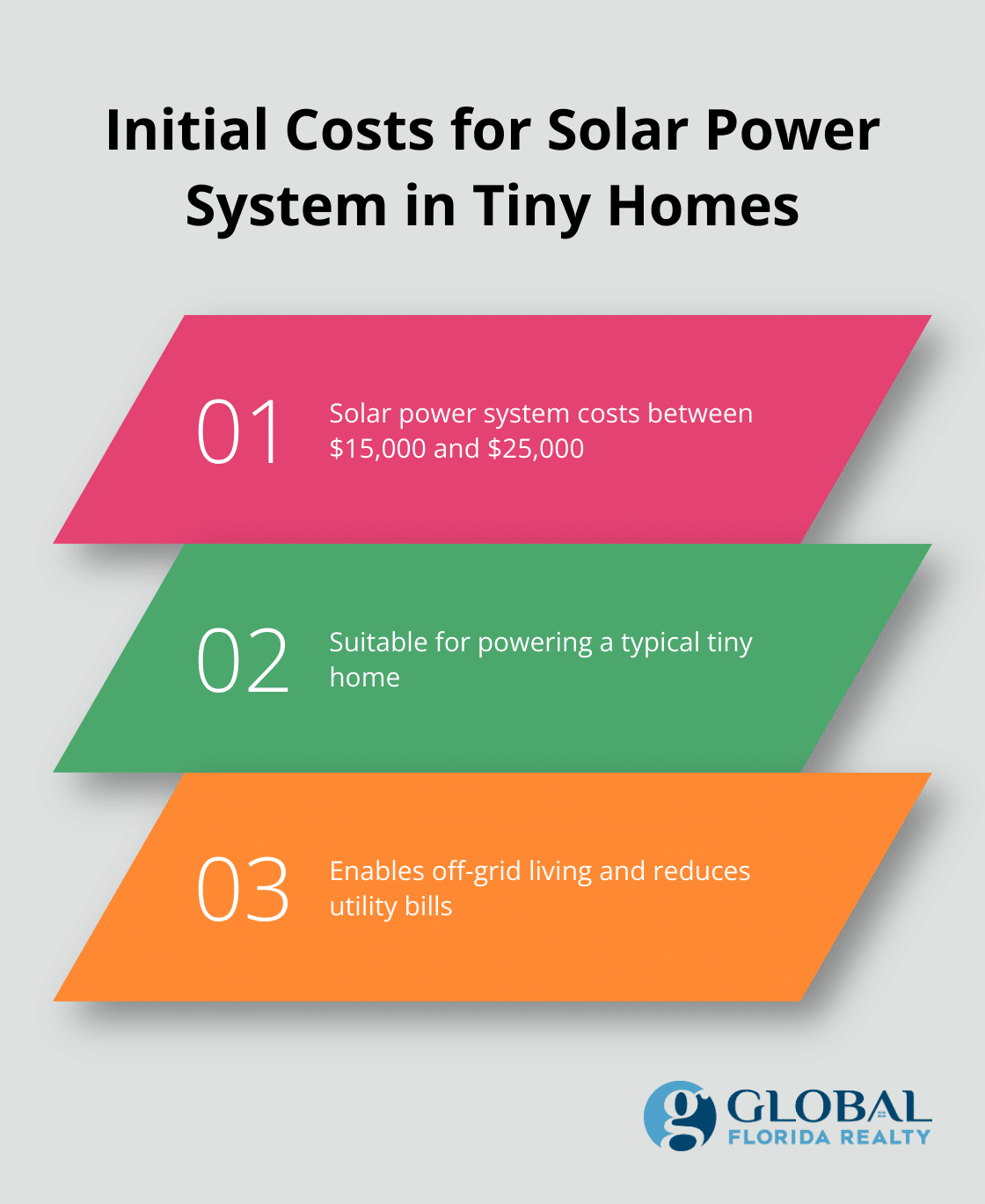 Chart illustrating the initial installation costs for a solar power system suitable for a tiny home, ranging from $15,000 to $25,000