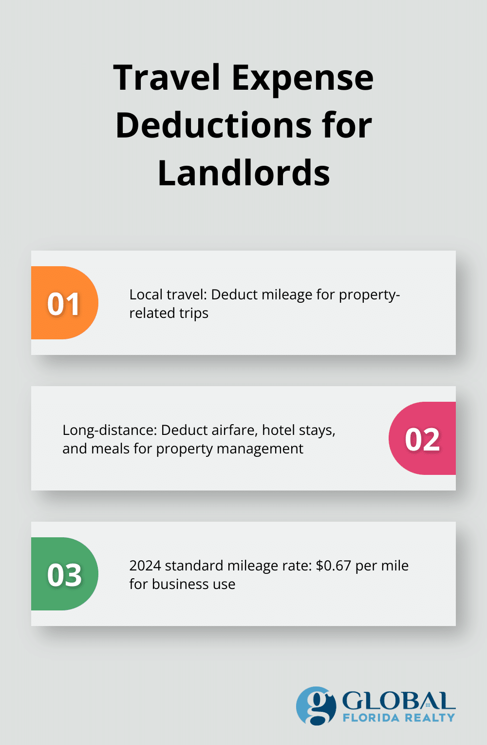 Infographic showing three key points about travel expense deductions for landlords: local travel mileage deduction, long-distance travel deductions, and the 2024 standard mileage rate