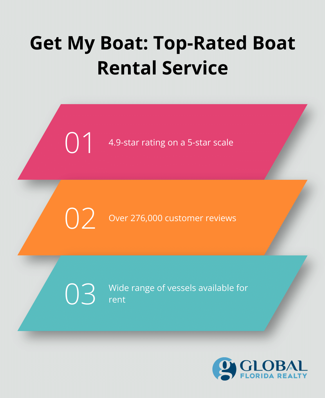 Chart showing Get My Boat's rating and number of reviews