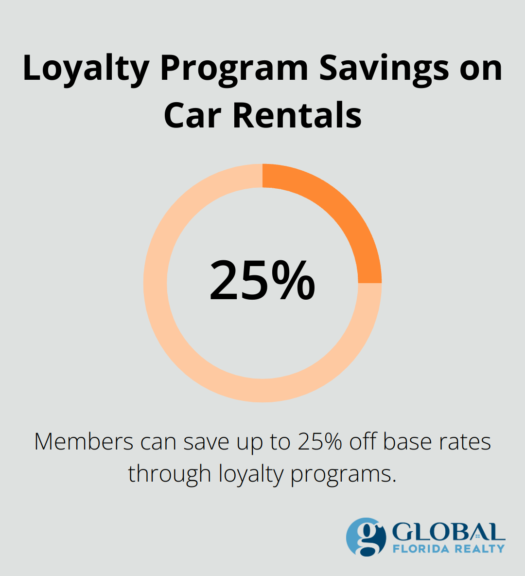 Visualization of potential savings through car rental loyalty programs - cheap auto rentals orlando florida