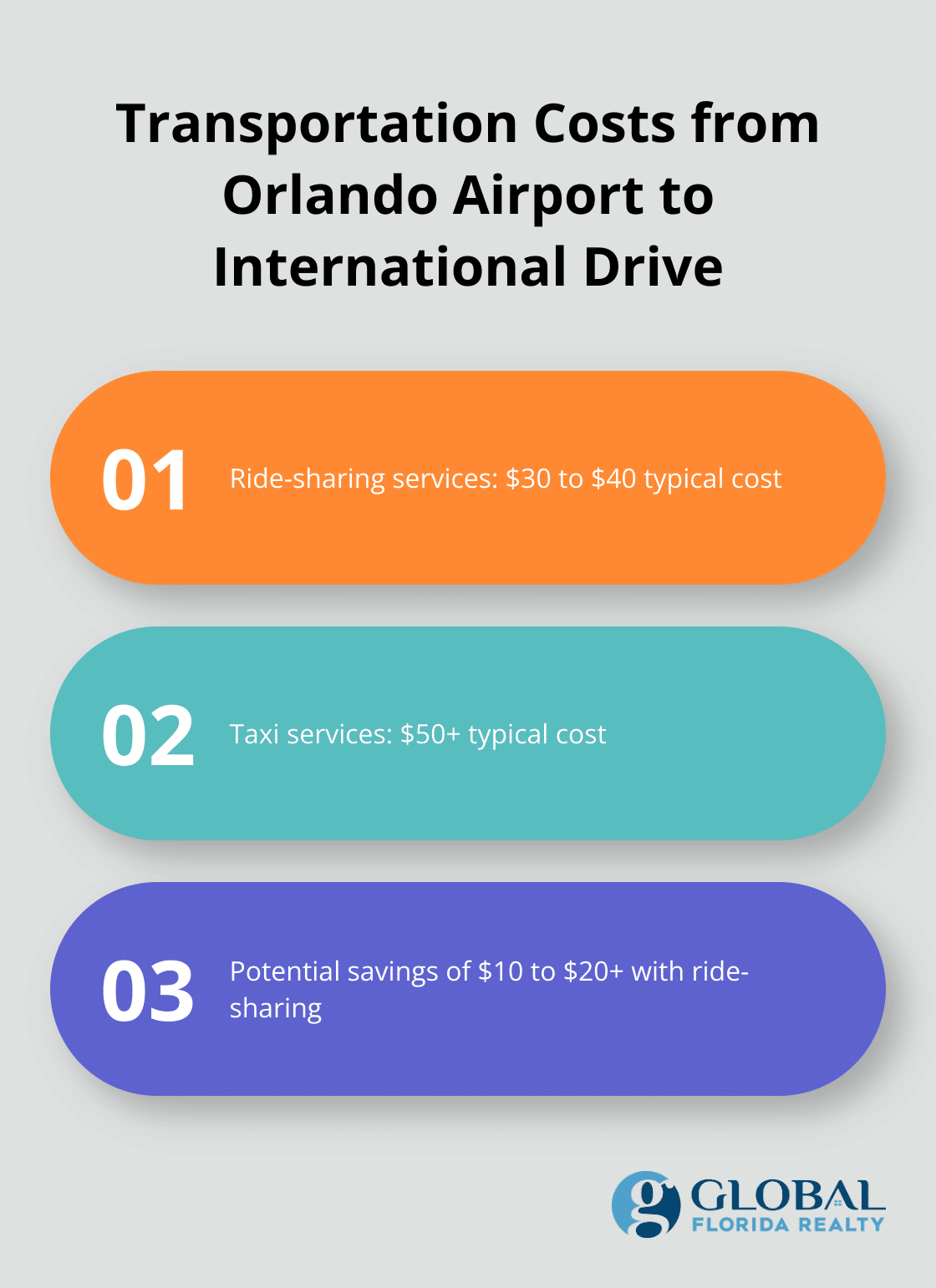 Comparison of ride-sharing and taxi costs from Orlando Airport to International Drive