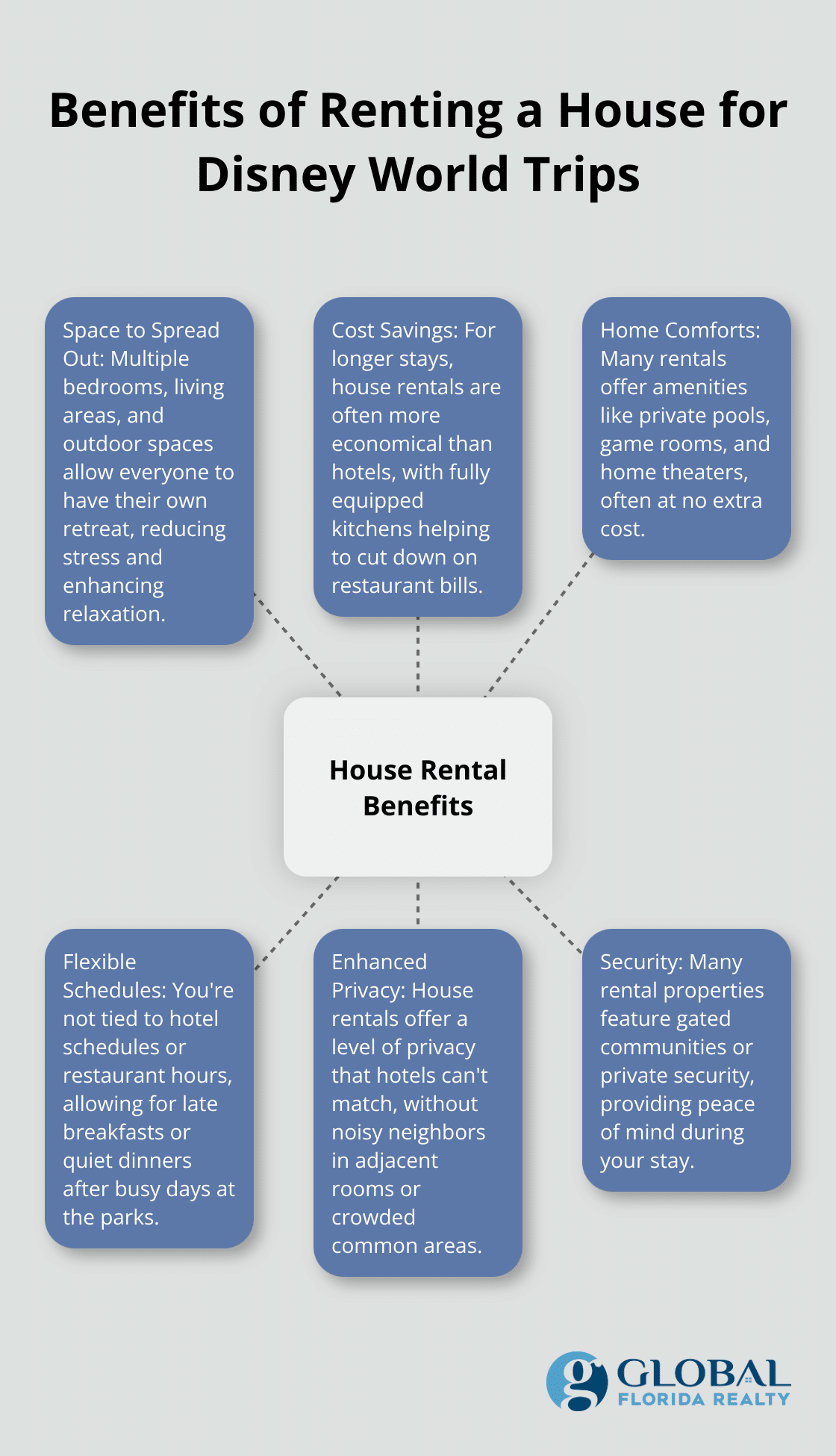 A hub and spoke chart illustrating six key benefits of renting a house for Disney World trips: space to relax, cost savings, home comforts, flexible schedules, privacy, and security. - house rentals in orlando florida near disney world