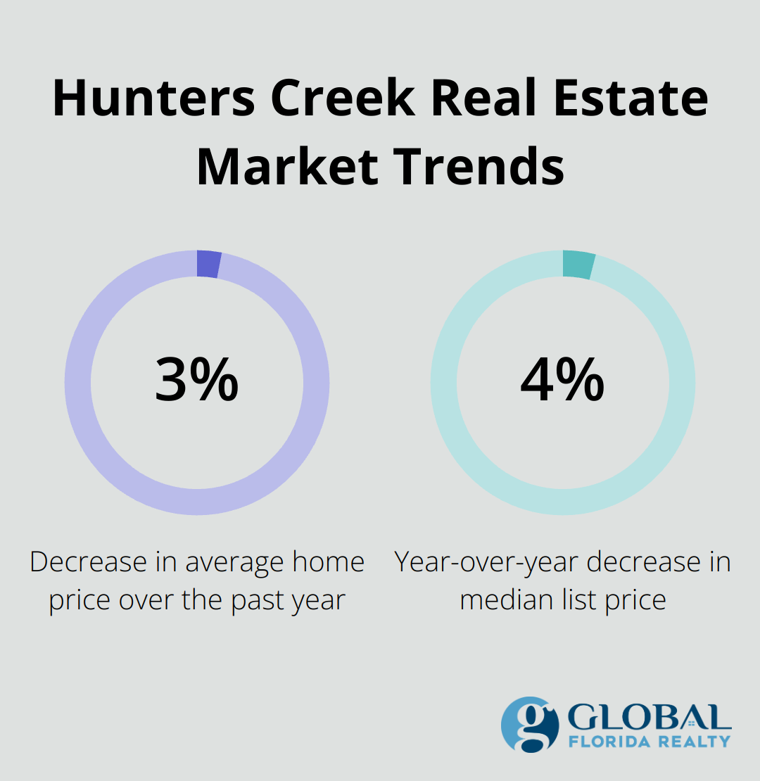 Chart showing two key real estate market trends in Hunters Creek: 3% decrease in average home price and 4.2% year-over-year decrease in median list price - houses for sale in hunters creek orlando florida