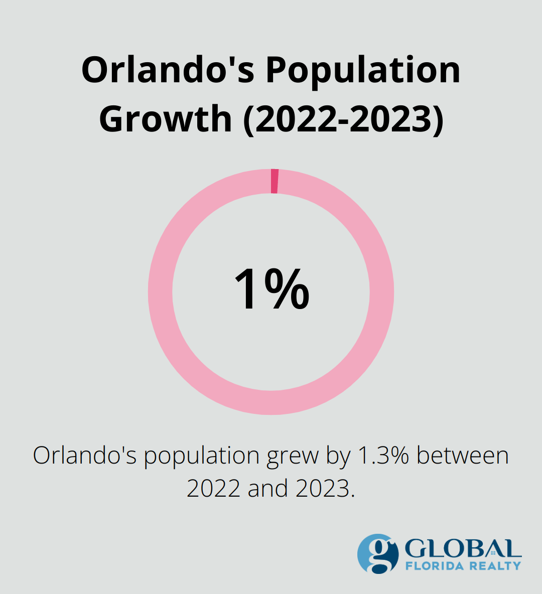 Chart showing Orlando's 1.3% population increase from 2022 to 2023 - houses for sale in orlando 32824