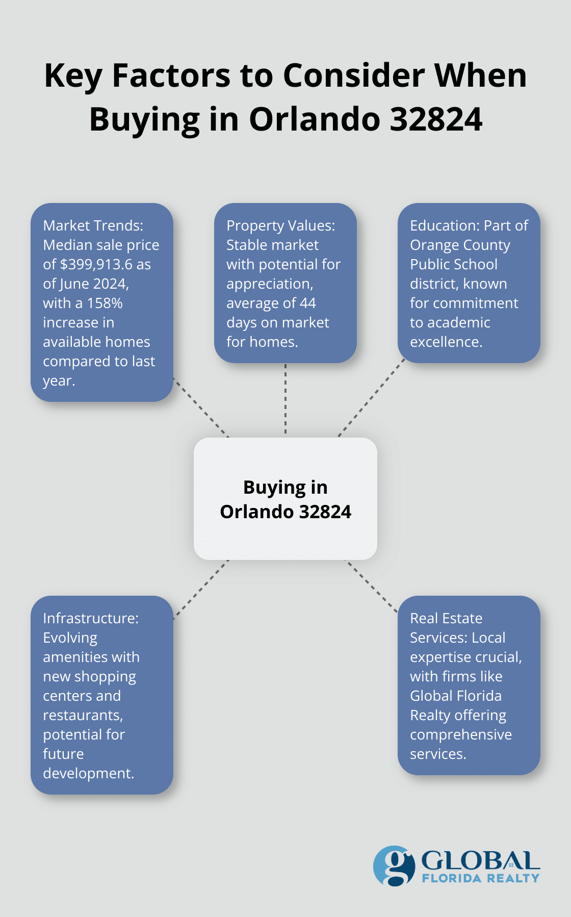 Hub and spoke chart showing five key factors to consider when buying a home in Orlando 32824
