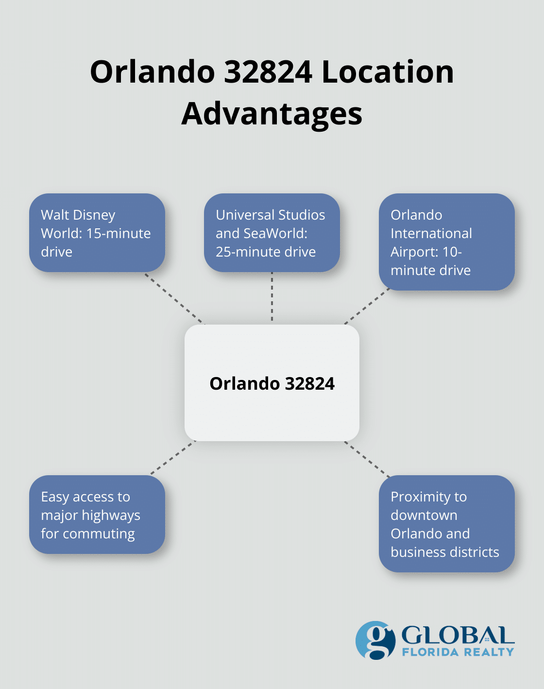 Hub and spoke chart showing Orlando 32824's proximity to major attractions and amenities