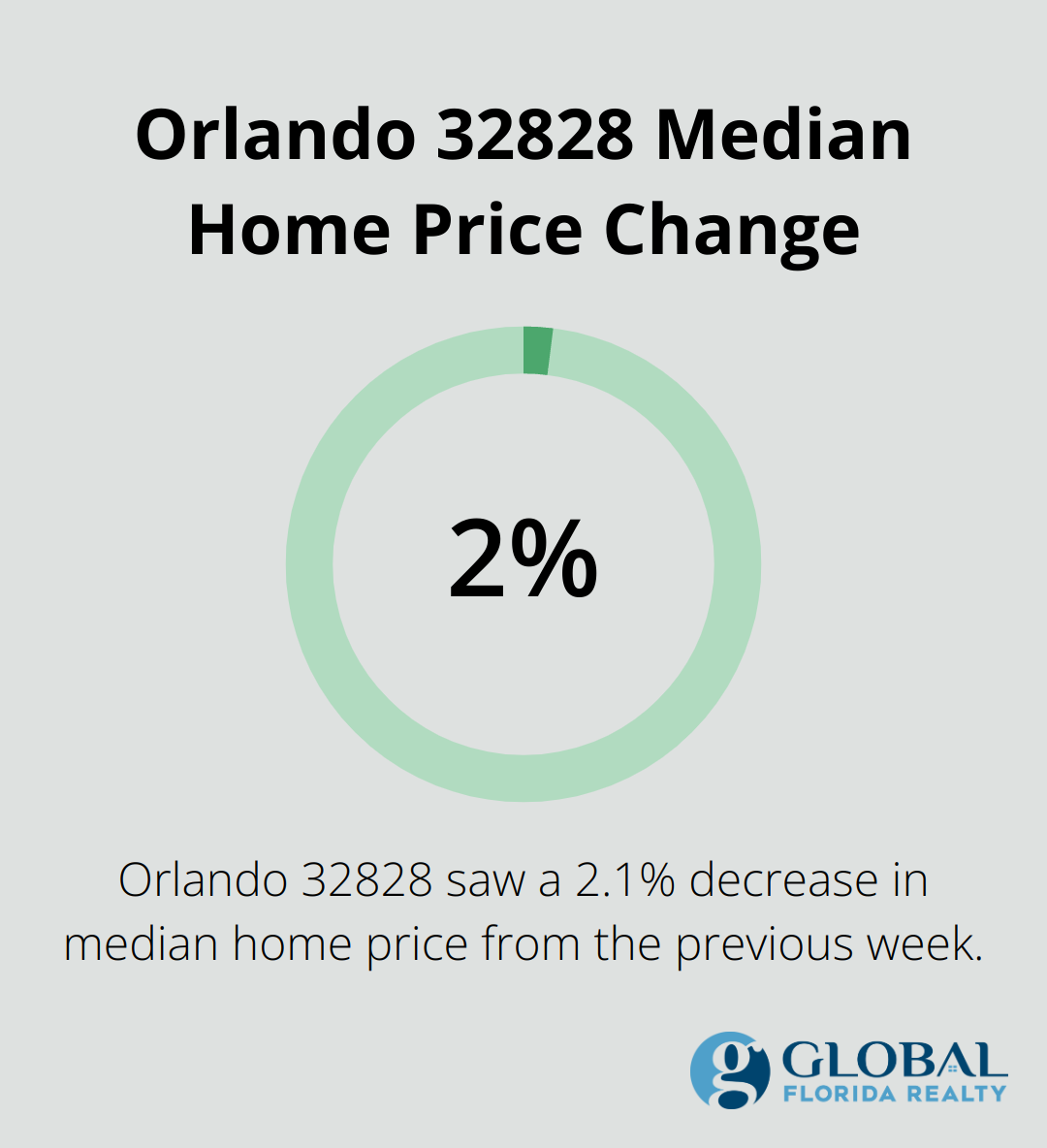 Chart showing a 2.1% decrease in median home price in Orlando 32828