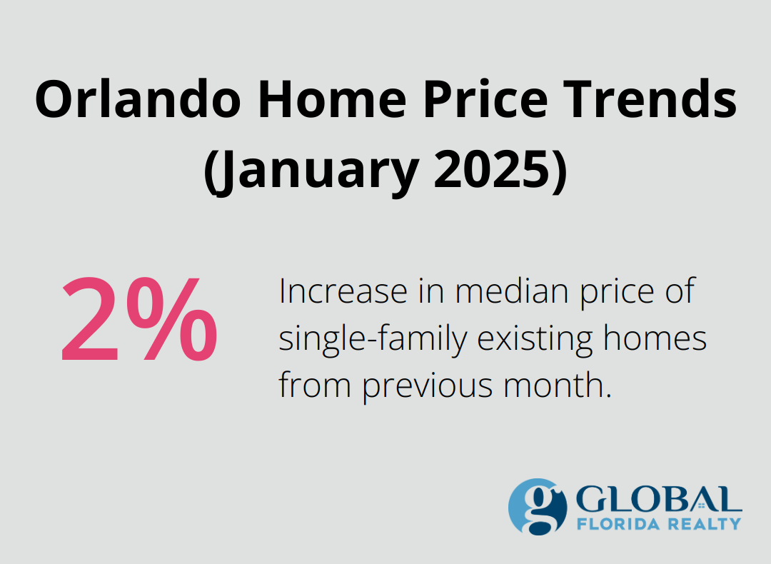 Chart showing 2.4% increase in median price of single-family existing homes in Orlando from December 2024 to January 2025