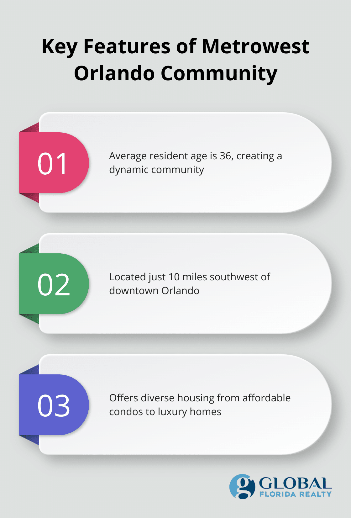 Infographic showing three key features of the Metrowest Orlando community: average resident age of 36, proximity to downtown Orlando, and diverse housing options.