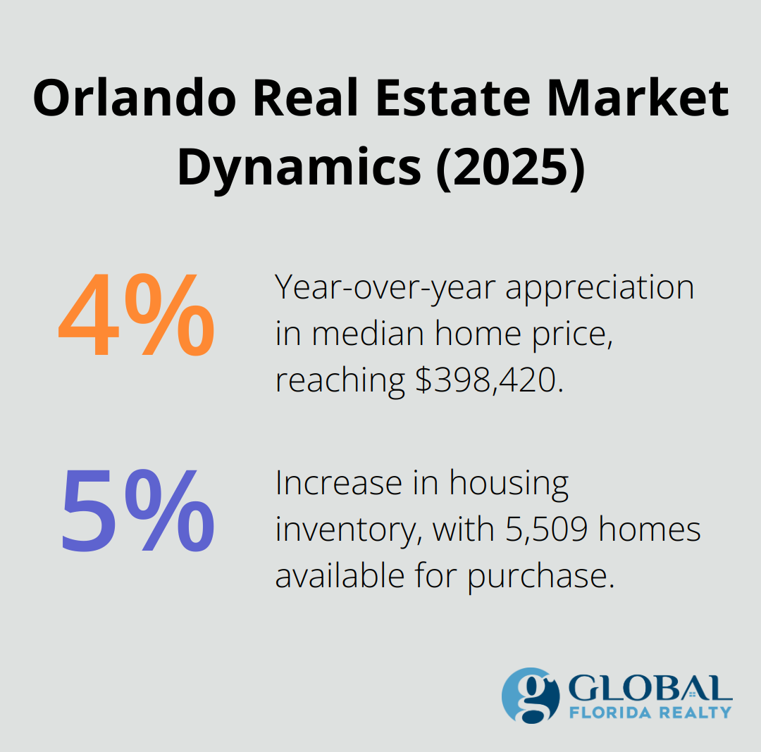 Chart showing Orlando's real estate market dynamics: 4.3% year-over-year home price appreciation and 5.0% increase in housing inventory. - houses for sale orlando