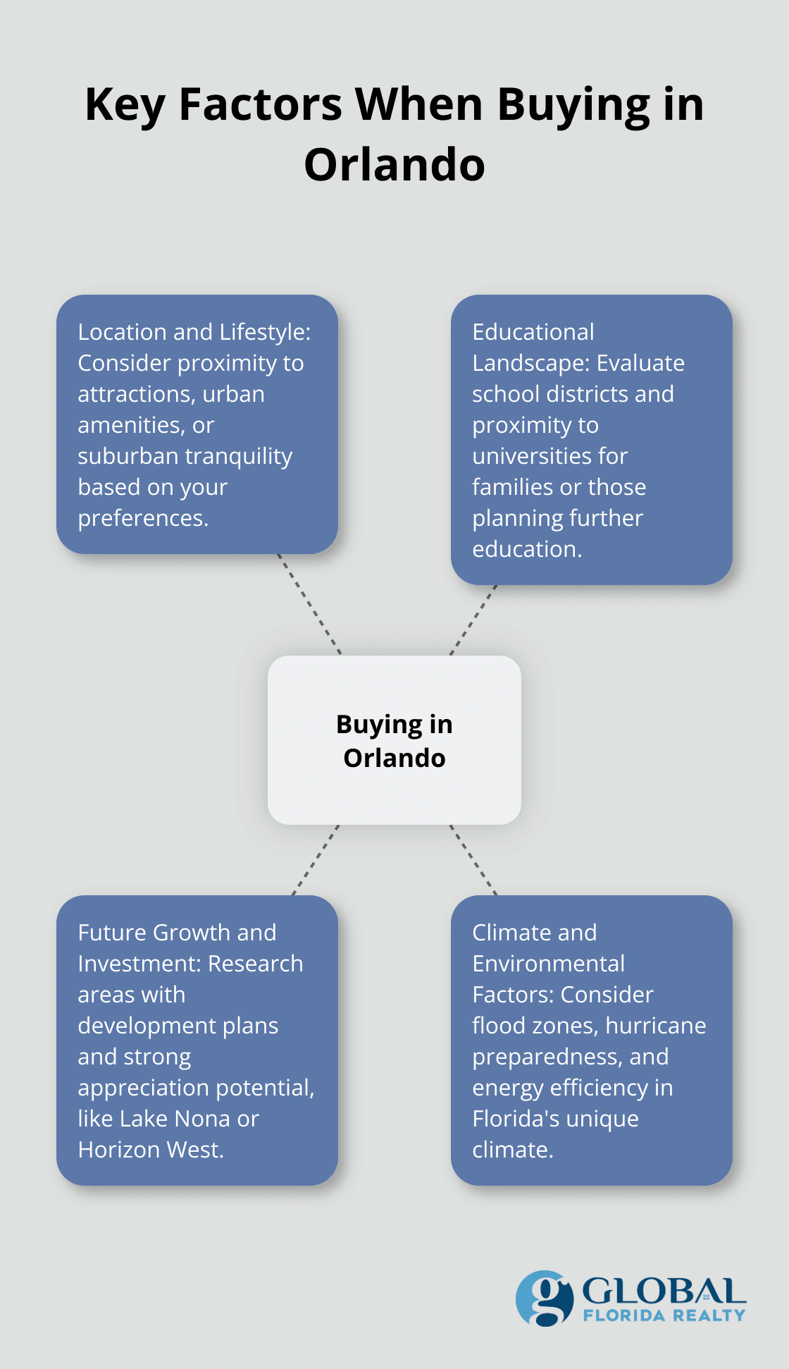 Hub and spoke chart illustrating the main factors to consider when buying a home in Orlando: Location and Lifestyle, Education, Growth and Investment, Climate and Environment.