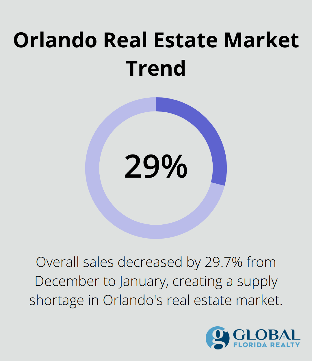 Chart showing 29.7% decrease in overall sales from December to January in Orlando's real estate market