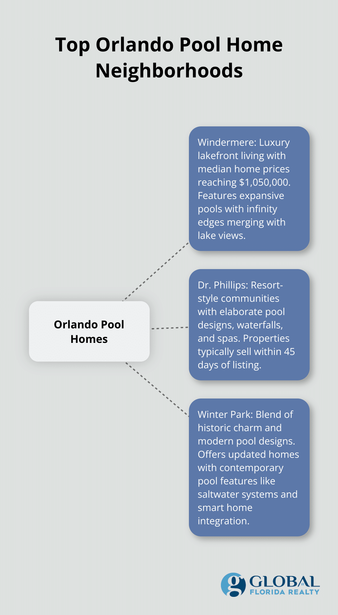 Hub and spoke chart showcasing three top Orlando neighborhoods for pool homes: Windermere, Dr. Phillips, and Winter Park - houses for sale orlando fl with pool