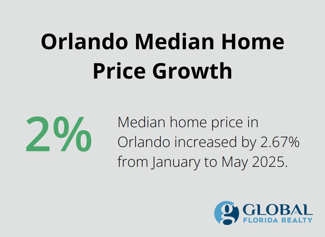 Chart showing 2.67% increase in Orlando median home price from January to May 2025 - houses for sale orlando florida usa