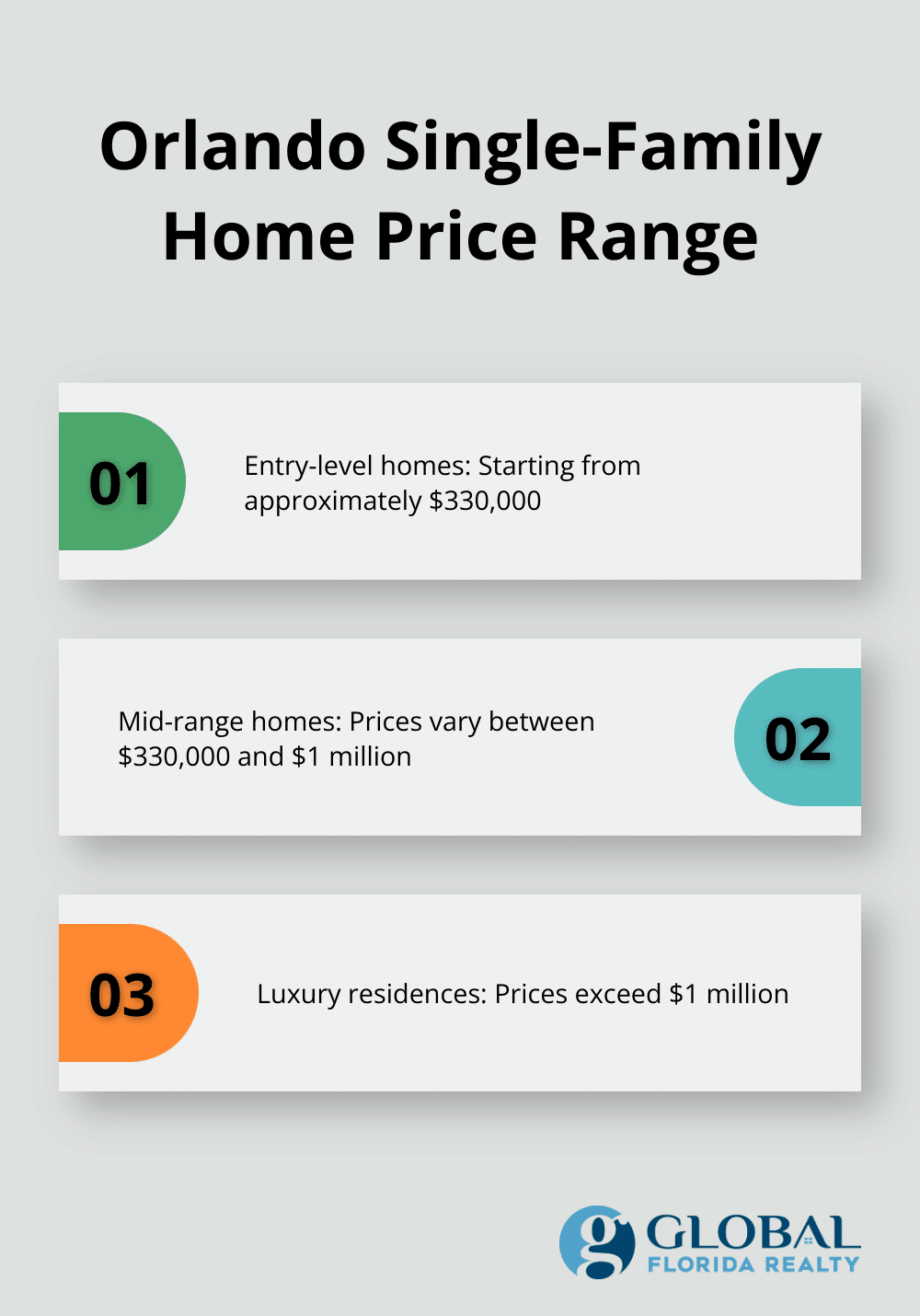 Chart displaying price ranges for entry-level, mid-range, and luxury single-family homes in Orlando - houses for sale orlando florida usa