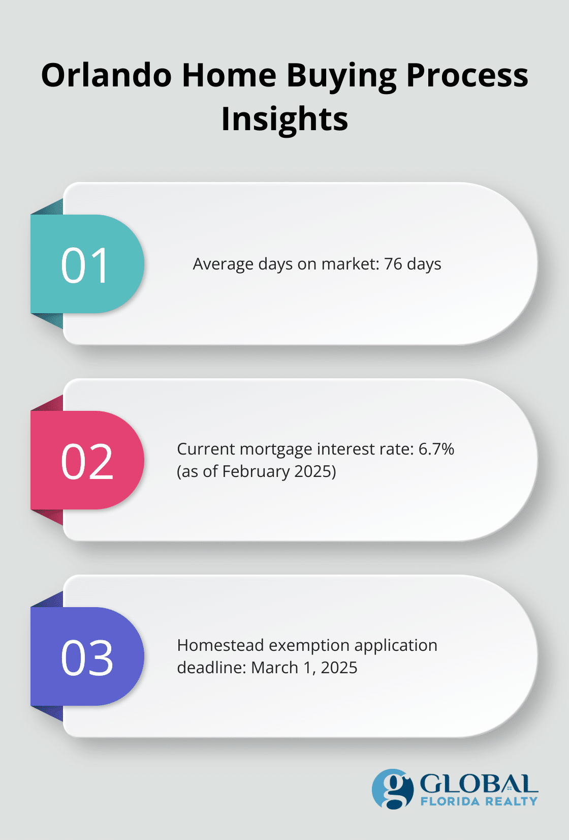 Chart showing average days on market, mortgage interest rate, and homestead exemption deadline for Orlando homes
