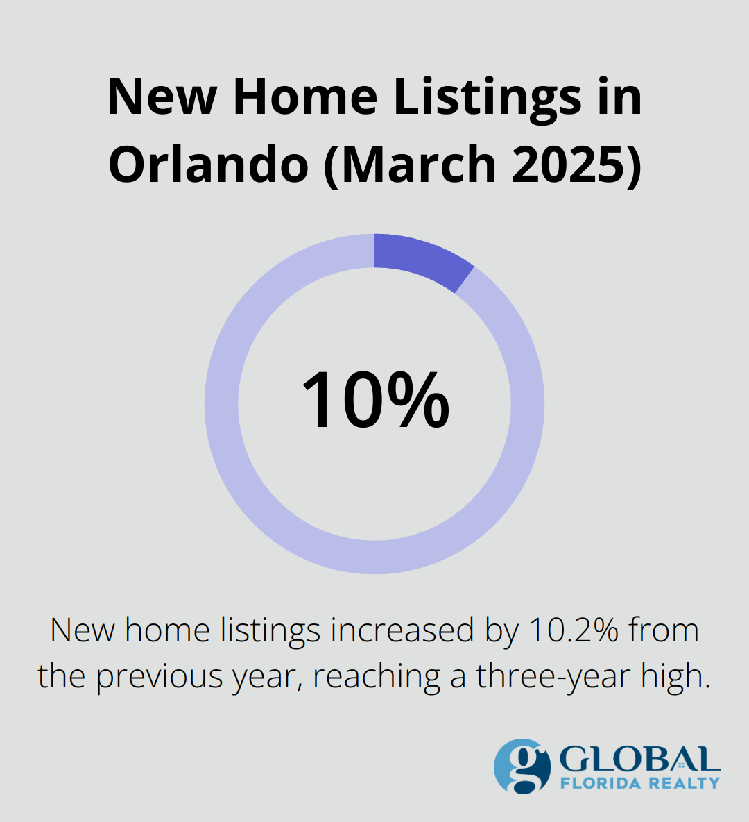 Chart showing 10.2% increase in new home listings in Orlando compared to the previous year