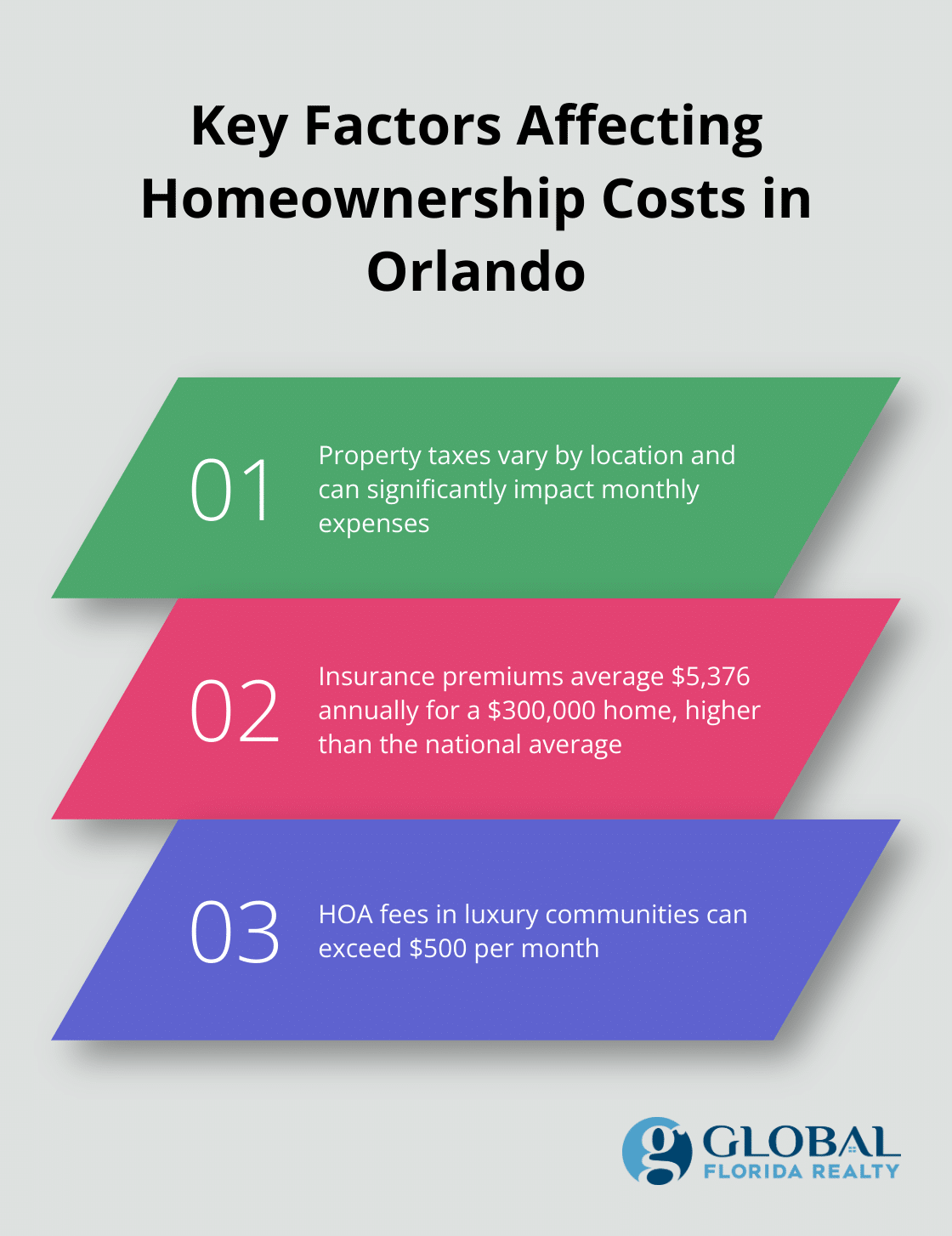 Chart listing three key factors affecting homeownership costs in Orlando: property taxes, insurance premiums, and HOA fees - houses for sale orlando usa