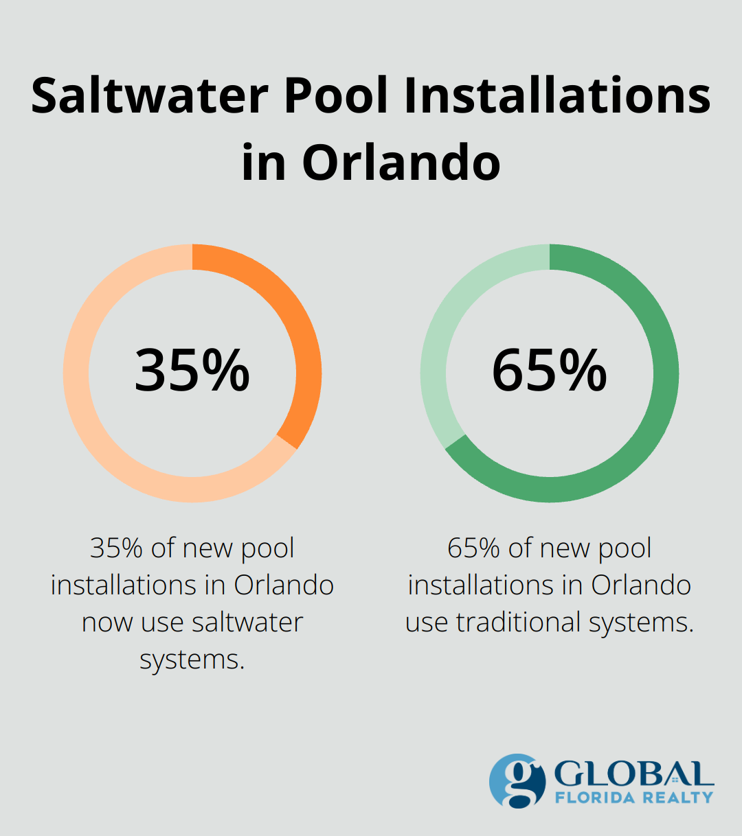 Pie chart showing 35% of new pool installations in Orlando use saltwater systems