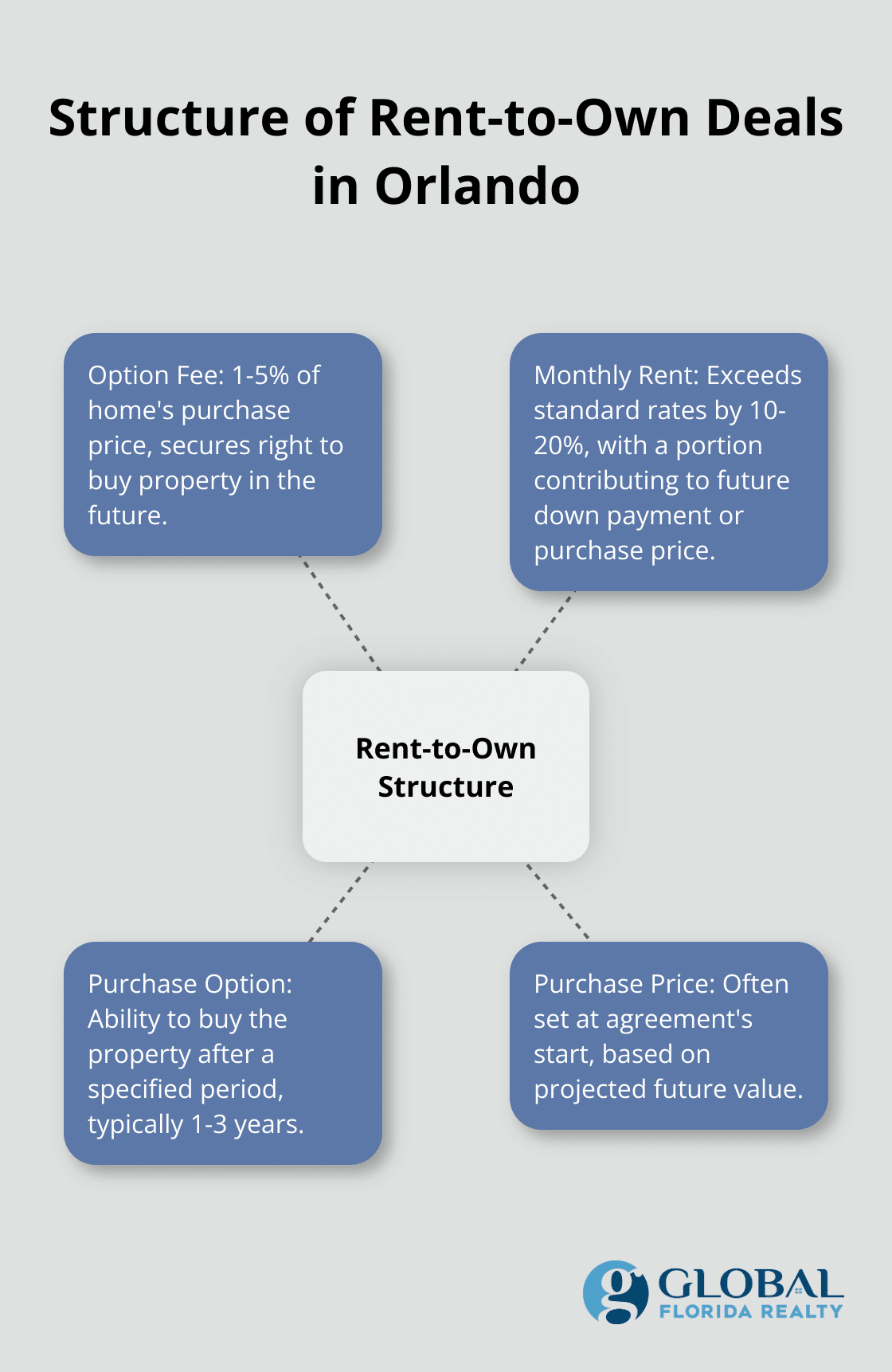Hub and spoke chart showing the key components of rent-to-own deals in Orlando, including option fee, monthly rent, and purchase option. - rent to own houses in orlando fl