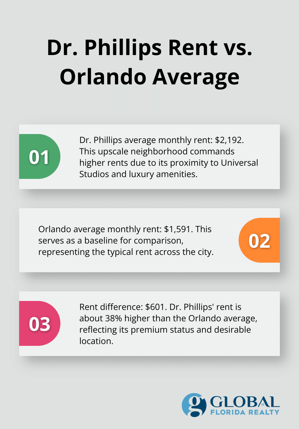 Chart comparing the average monthly rent in Dr. Phillips to the average rent in Orlando