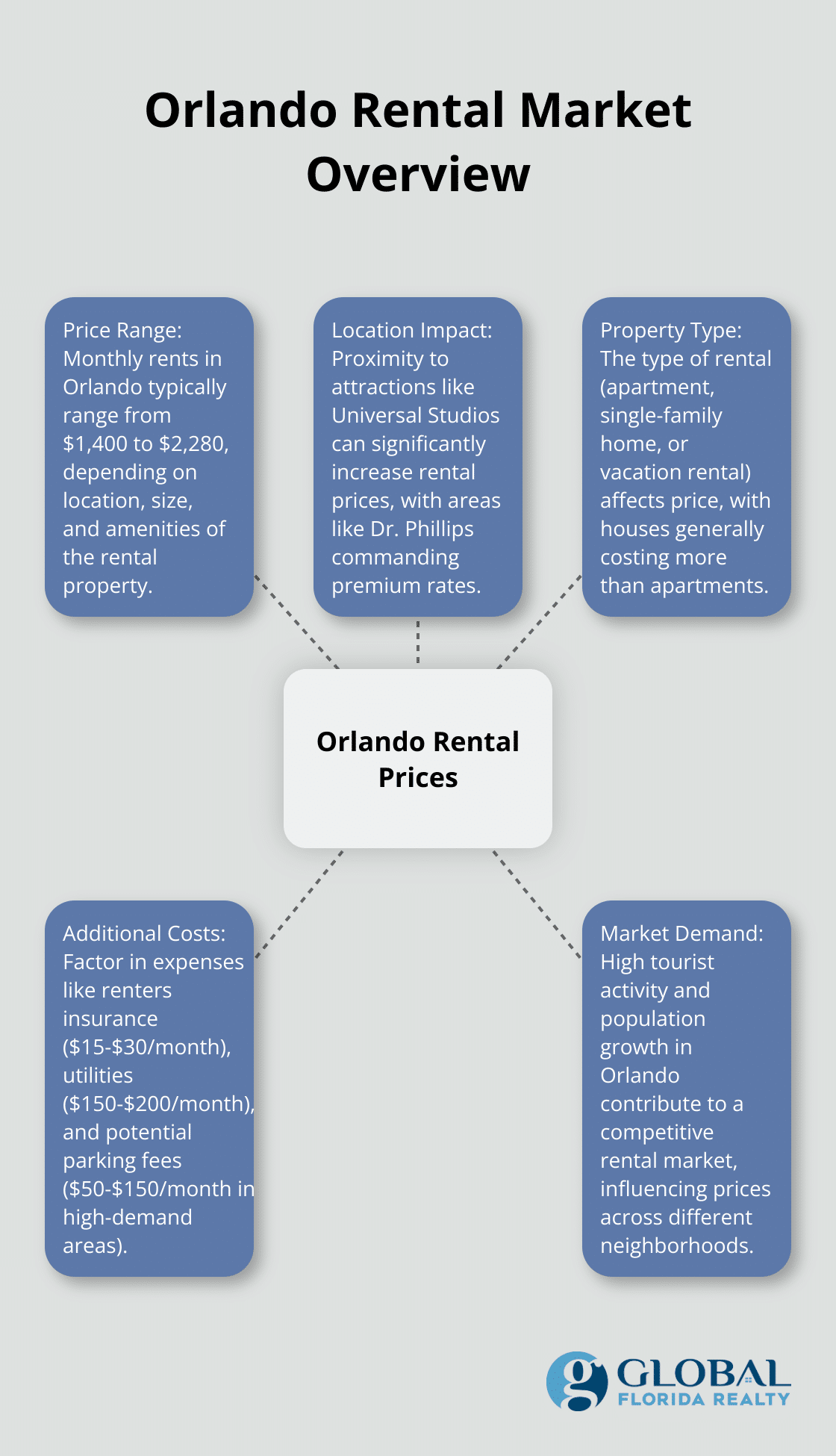 Hub and spoke chart showing Orlando's rental price range and factors affecting rental costs - rental houses in orlando near universal studios