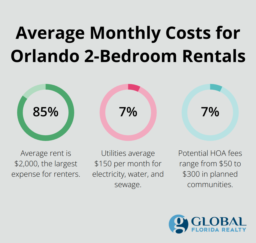 Pie chart showing the breakdown of average monthly costs for 2-bedroom rentals in Orlando: 85% for average rent, 7.5% for utilities, and 7.5% for potential HOA fees.