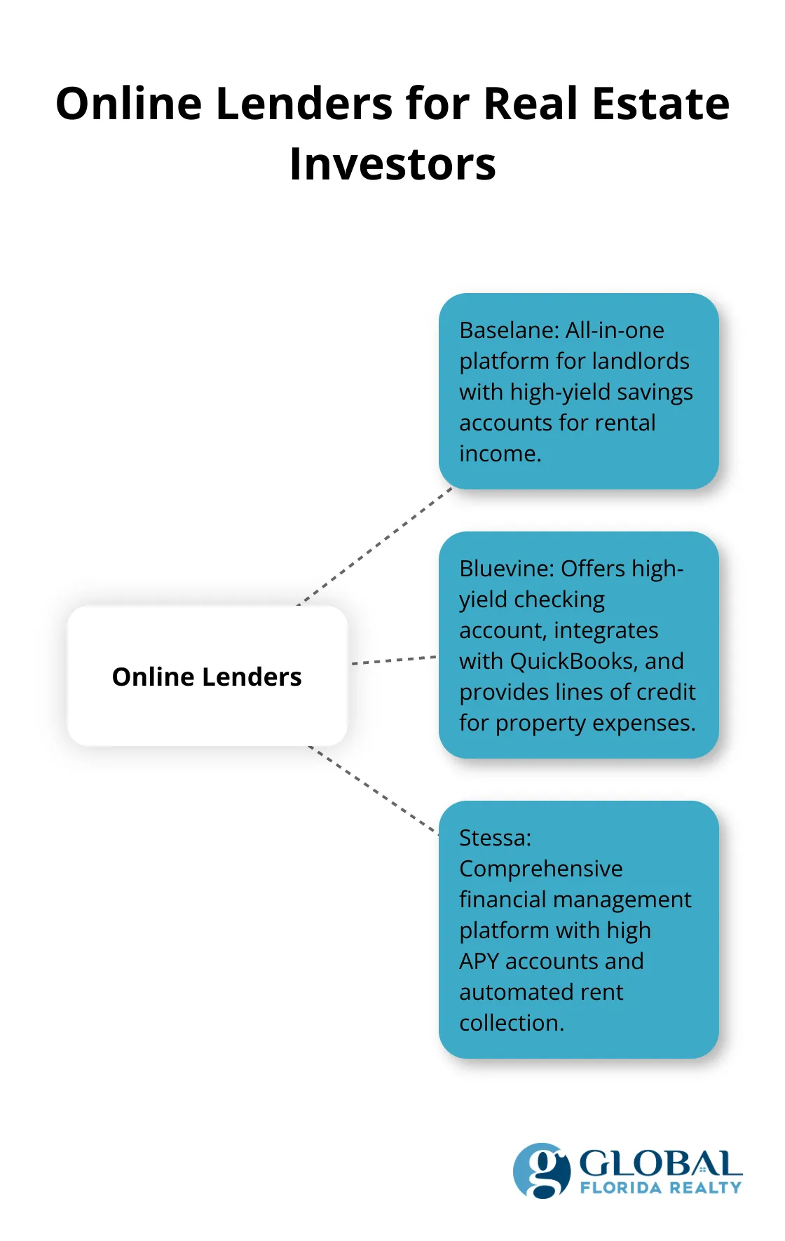 A hub and spoke chart showing three online lenders (Baselane, Bluevine, and Stessa) and their key offerings for real estate investors. - best banks for investment properties