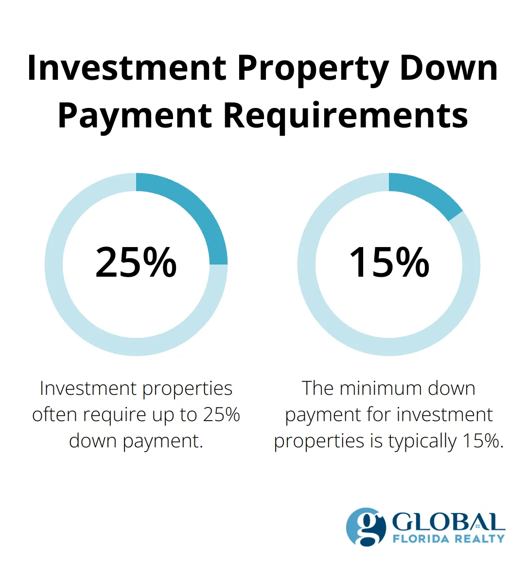 A percentage chart showing the typical down payment range for investment properties compared to primary residences.