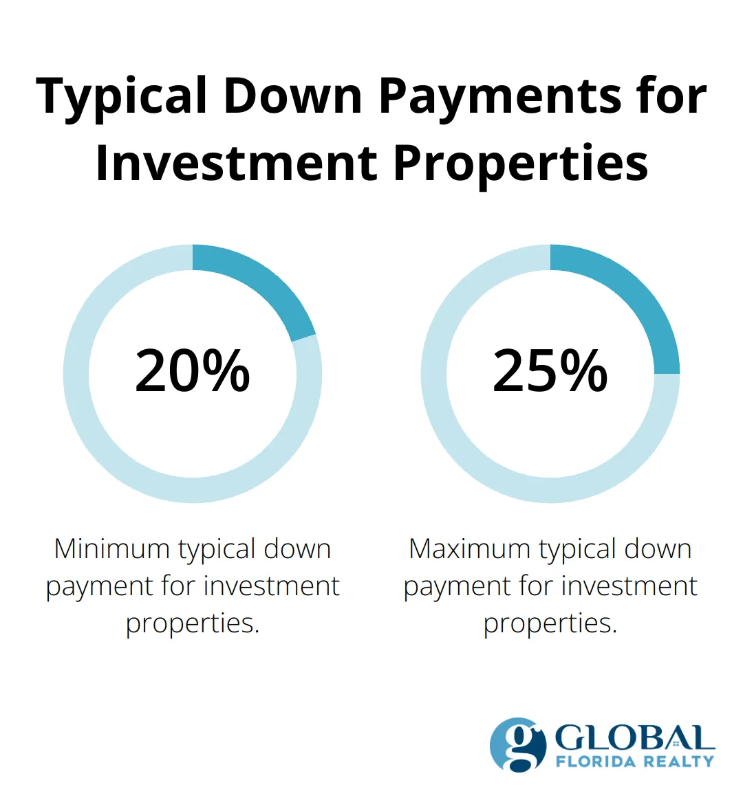 Chart showing the range of typical down payments for investment properties, from 20% to 25% - best mortgage lenders for investment properties
