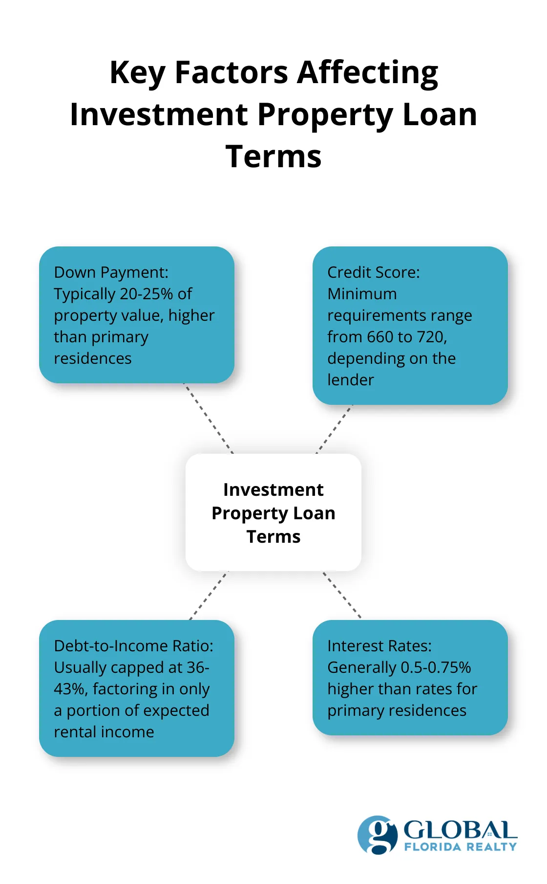 Hub and spoke chart showing key factors affecting investment property loan terms: down payment, credit score, debt-to-income ratio, and interest rates