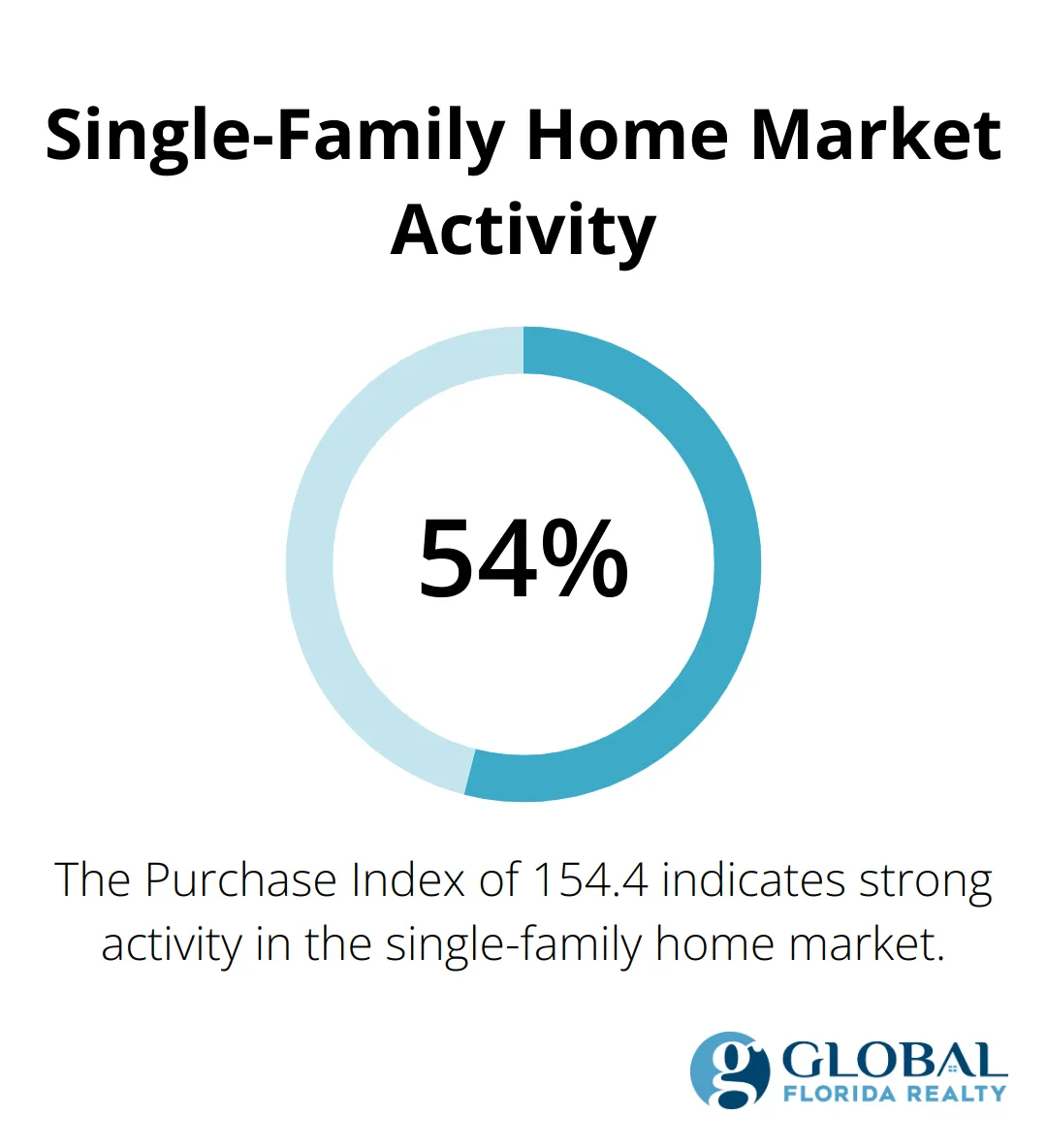 Chart showing the Purchase Index of 154.4 for single-family homes in January 2025 - best way to buy investment properties
