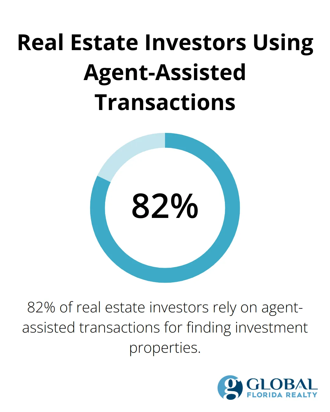 A percentage chart showing that 82% of real estate investors rely on agent-assisted transactions for finding investment properties. - best way to find investment properties