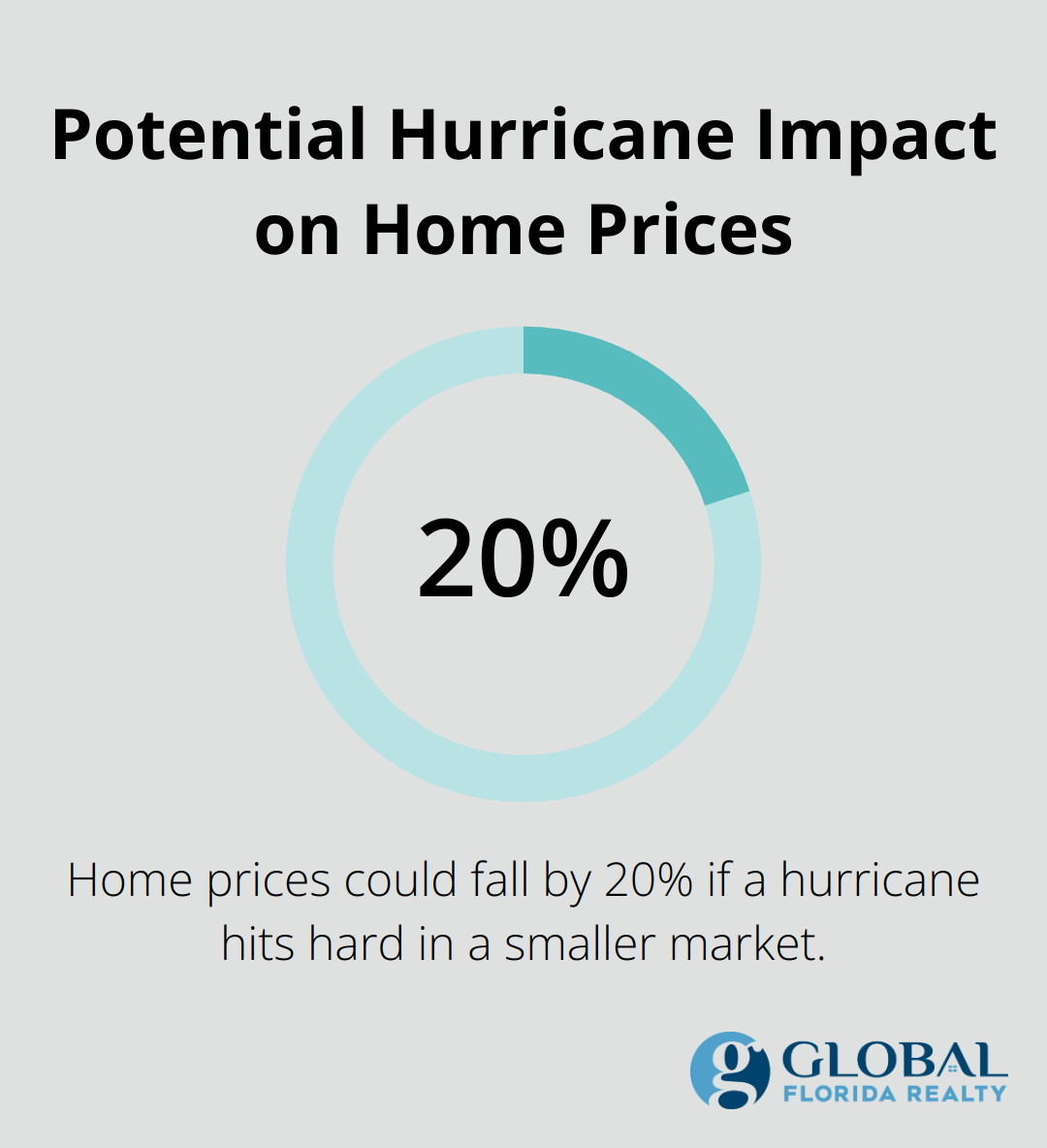 Chart showing potential 20% decrease in home prices due to hurricane impact in smaller markets - cheap houses for sale in orlando florida