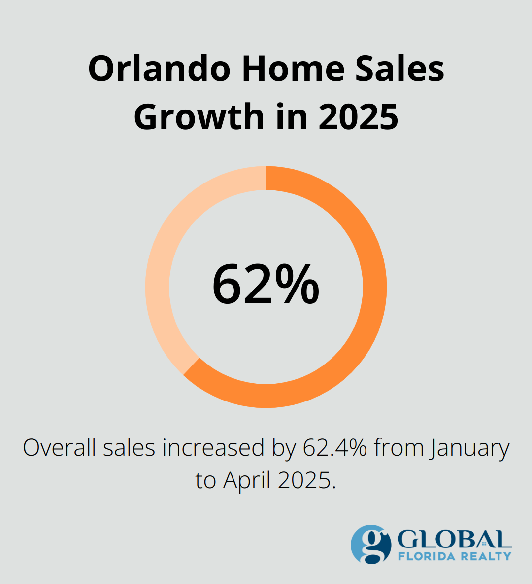 Chart illustrating 62.4% increase in Orlando home sales from January to April 2025