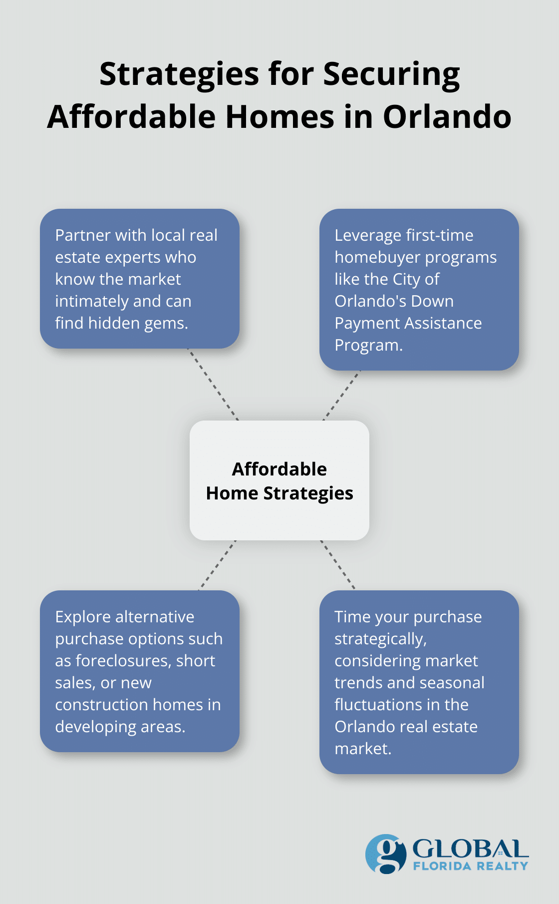 Hub and spoke chart showing key strategies for finding affordable homes in Orlando, including partnering with local experts, leveraging homebuyer programs, exploring alternative options, and timing purchases strategically - cheap houses for sale in orlando florida