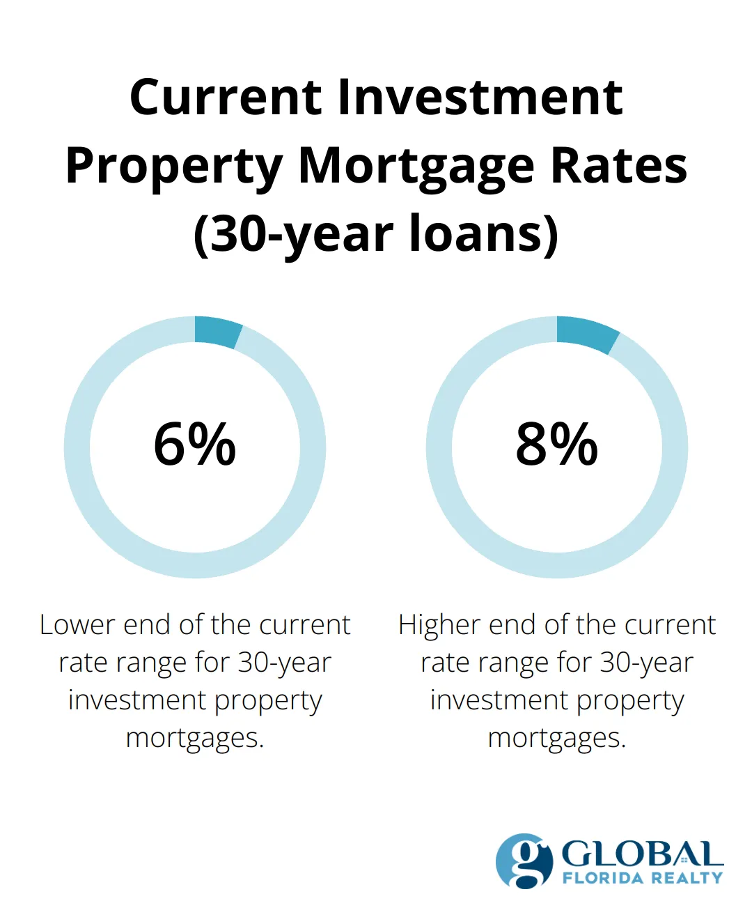 Chart showing the range of current investment property mortgage rates for 30-year loans, from 6.9% to 8.2%