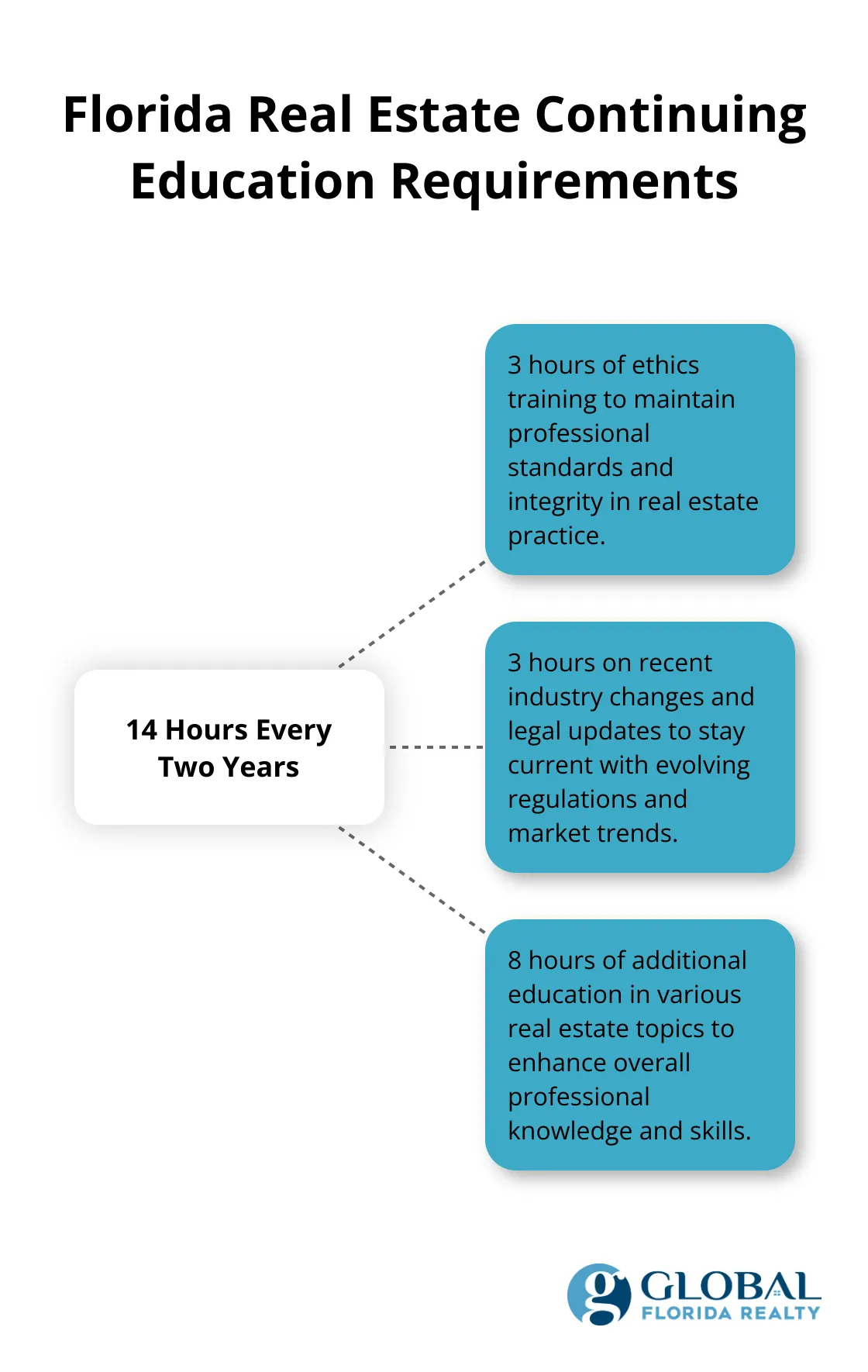 A list of four requirements for obtaining a real estate license in Florida: 63-hour pre-licensing course, completed application, electronic fingerprints, and $89 fee. - dbpr real estate florida