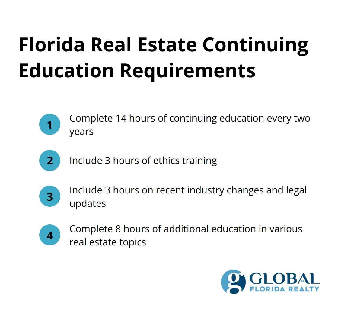 A compact ordered list showing the continuing education requirements for Florida real estate professionals: 14 hours total every two years, including 3 hours of ethics training and 3 hours on recent industry changes and legal updates. - dbpr real estate florida