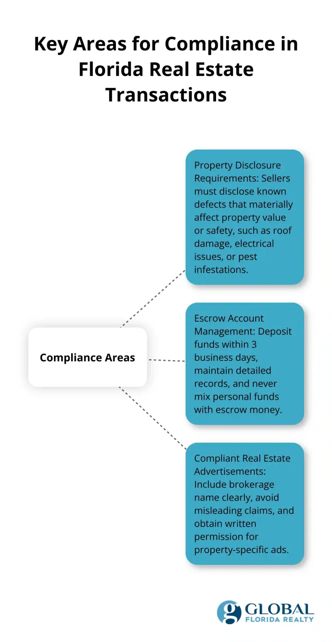 A hub and spoke chart illustrating the key areas for compliance in Florida real estate transactions: property disclosure requirements, escrow account management, and compliant real estate advertisements.