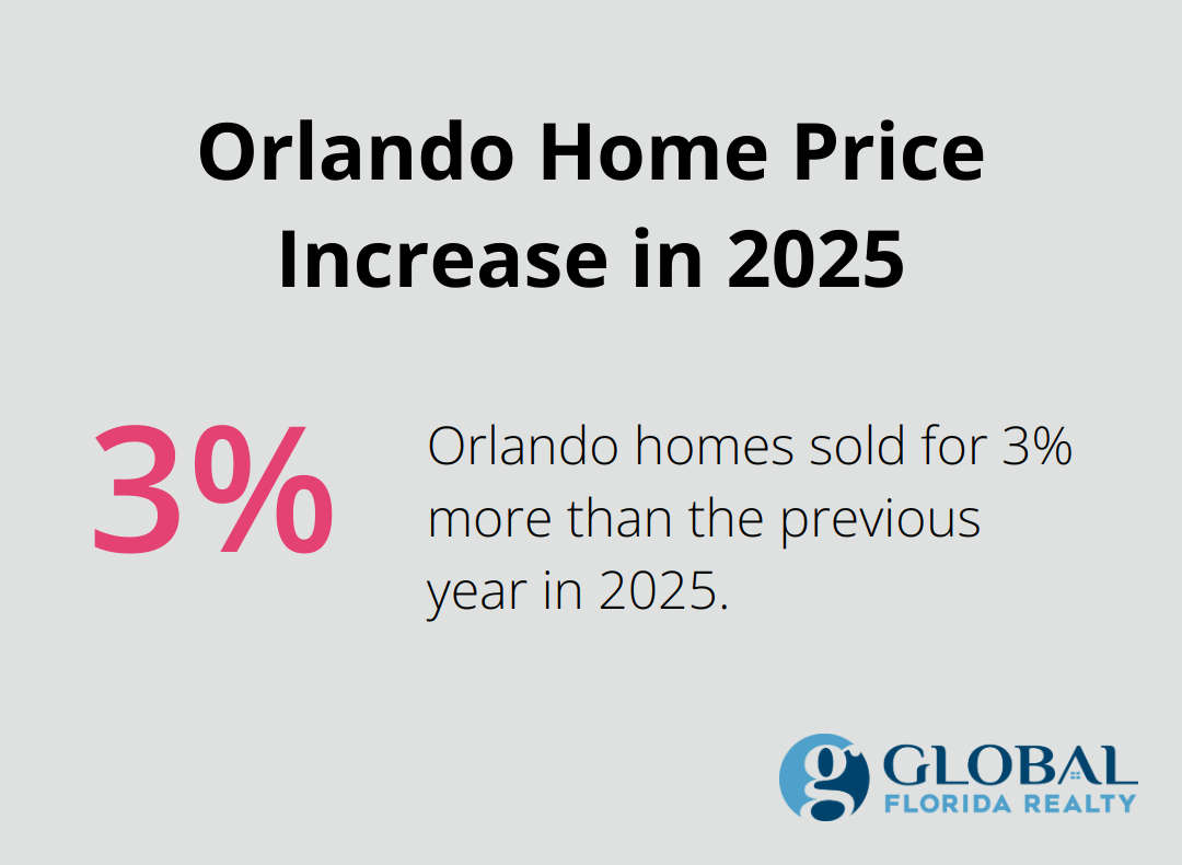 Chart showing a 3% increase in Orlando home prices in 2025 compared to the previous year