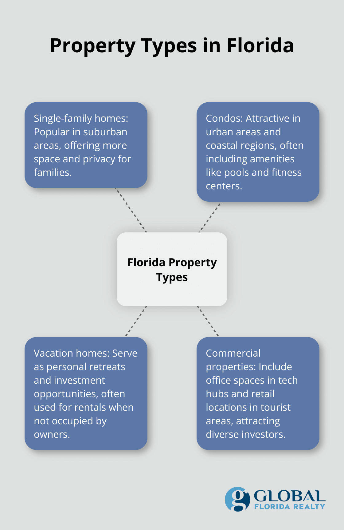 Hub and spoke chart showing various property types available in Florida's real estate market - florida dreams real estate