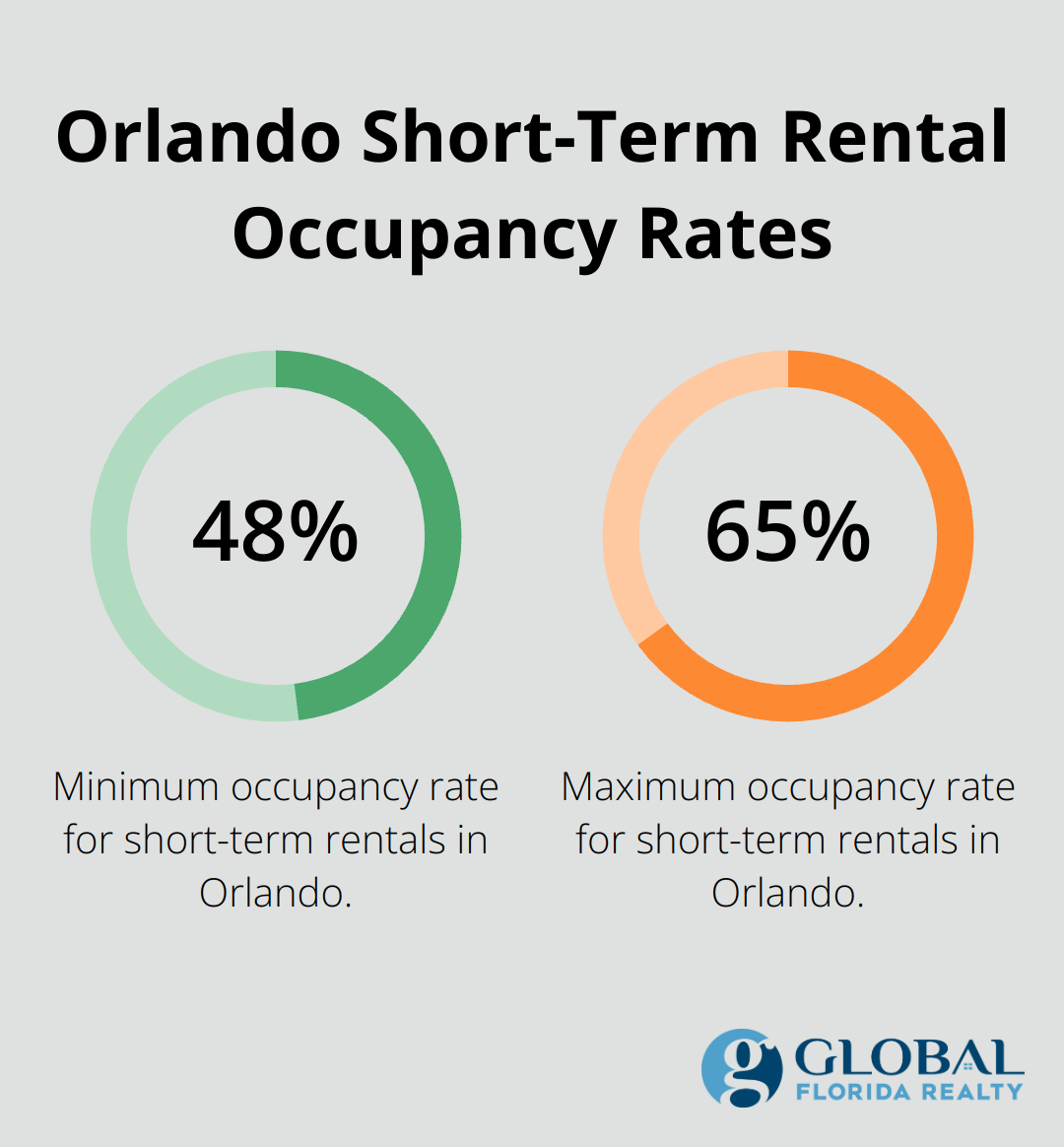 Chart showing the range of occupancy rates for short-term rentals in Orlando, from 48% to 65% - florida dreams real estate