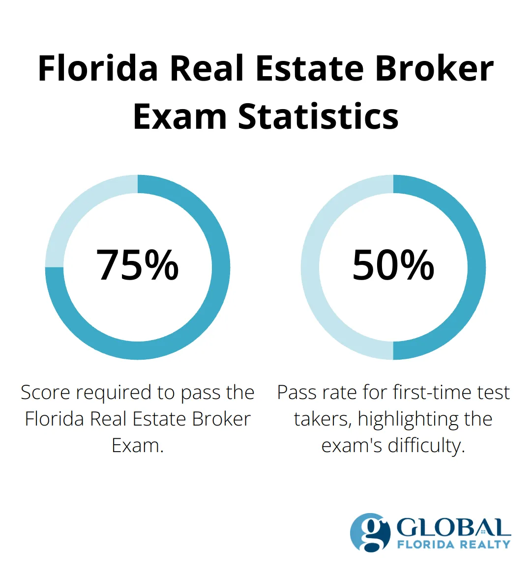 Chart showing Florida Real Estate Broker Exam statistics: 75% required to pass, 50% pass rate for first-time takers - florida real estate brokerage requirements