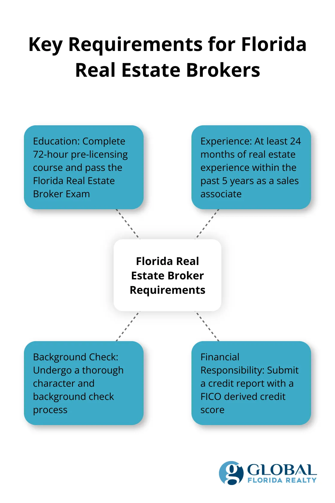 Hub and spoke chart illustrating the main requirements for becoming a Florida real estate broker: education, experience, background check, and financial responsibility